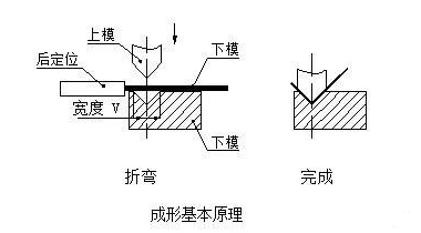 钣金加工中数控折弯加工零件范围及加工精度参数的详细解答-九游体育娱乐最新网站-九游(中国)